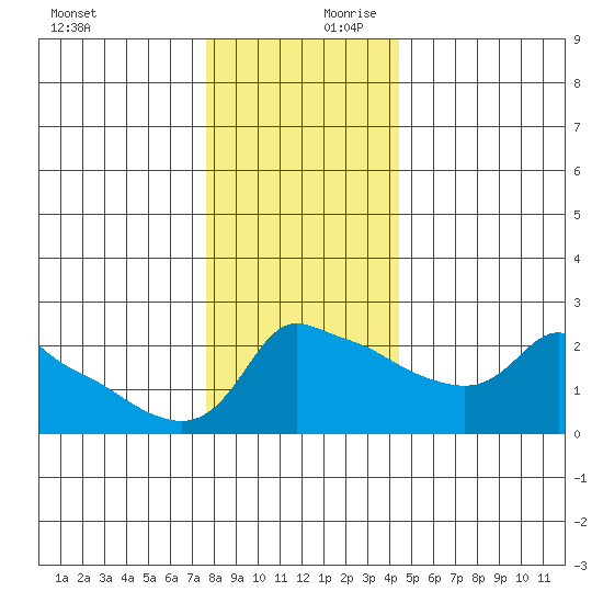 Ross Island tide chart for Monday, December 9, 2024
