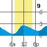 Ross Island tide chart for Monday, December 9, 2024