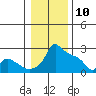 Ross Island tide chart for Friday, January 10, 2025