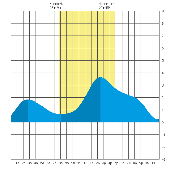 Ross Island tide chart for Saturday, January 11, 2025