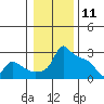 Ross Island tide chart for Saturday, January 11, 2025