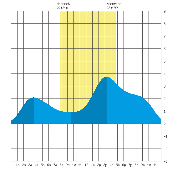 Ross Island tide chart for Sunday, January 12, 2025