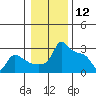 Ross Island tide chart for Sunday, January 12, 2025