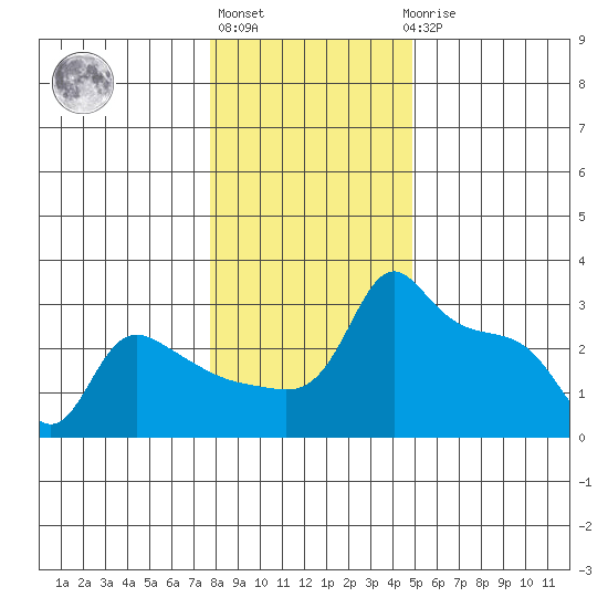 Ross Island tide chart for Monday, January 13, 2025