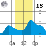 Ross Island tide chart for Monday, January 13, 2025