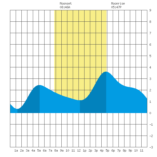 Ross Island tide chart for Tuesday, January 14, 2025
