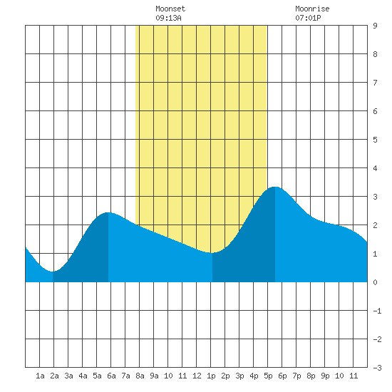 Ross Island tide chart for Wednesday, January 15, 2025