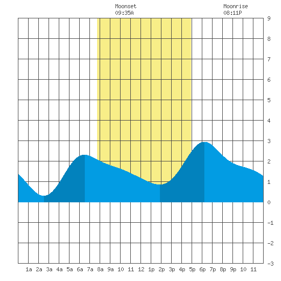 Ross Island tide chart for Thursday, January 16, 2025