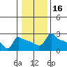 Ross Island tide chart for Thursday, January 16, 2025