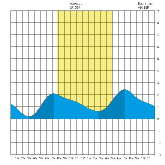 Ross Island tide chart for Friday, January 17, 2025