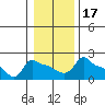 Ross Island tide chart for Friday, January 17, 2025