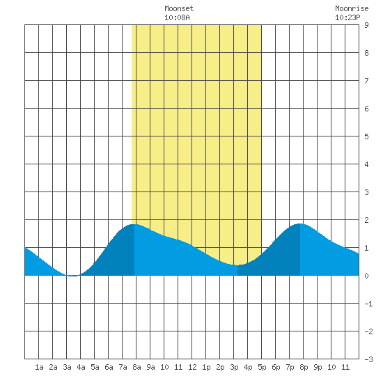 Ross Island tide chart for Saturday, January 18, 2025