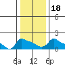 Ross Island tide chart for Saturday, January 18, 2025