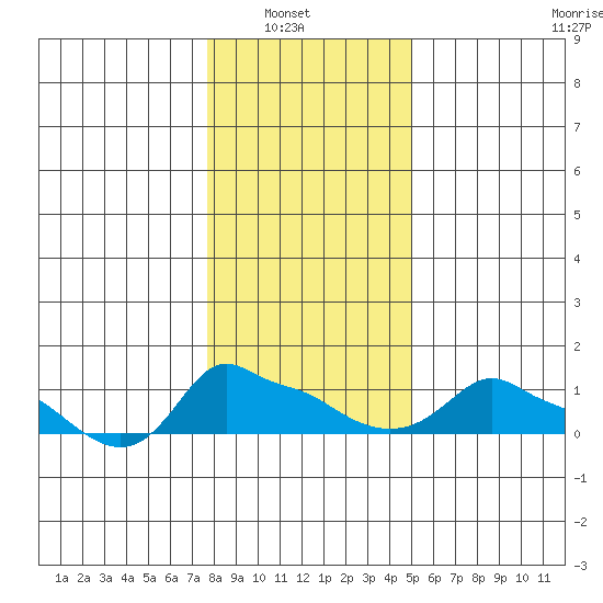 Ross Island tide chart for Sunday, January 19, 2025