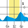 Ross Island tide chart for Wednesday, January 1, 2025