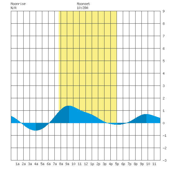 Ross Island tide chart for Monday, January 20, 2025