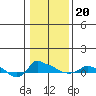 Ross Island tide chart for Monday, January 20, 2025