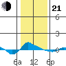 Ross Island tide chart for Tuesday, January 21, 2025