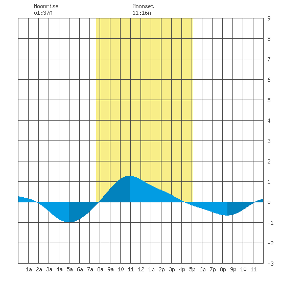 Ross Island tide chart for Wednesday, January 22, 2025