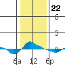 Ross Island tide chart for Wednesday, January 22, 2025
