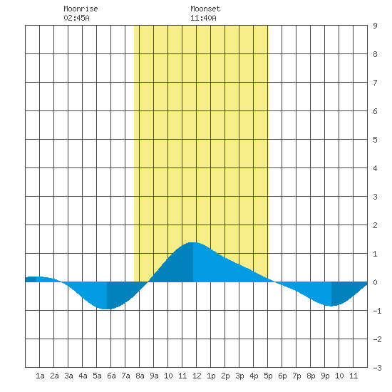 Ross Island tide chart for Thursday, January 23, 2025