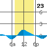 Ross Island tide chart for Thursday, January 23, 2025