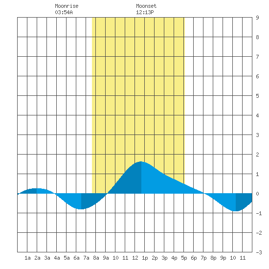 Ross Island tide chart for Friday, January 24, 2025