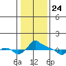 Ross Island tide chart for Friday, January 24, 2025