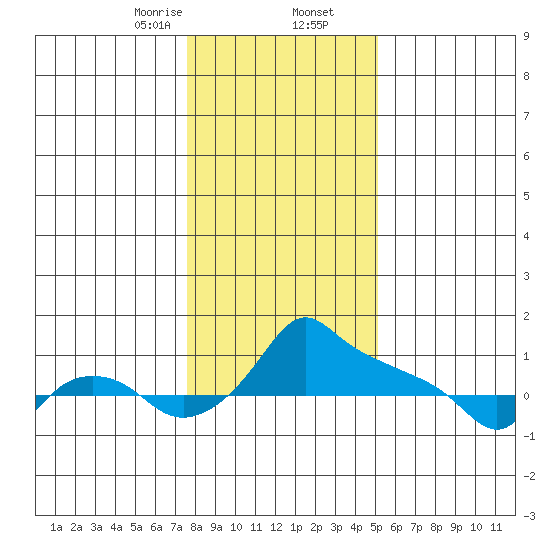 Ross Island tide chart for Saturday, January 25, 2025