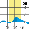 Ross Island tide chart for Saturday, January 25, 2025