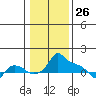 Ross Island tide chart for Sunday, January 26, 2025