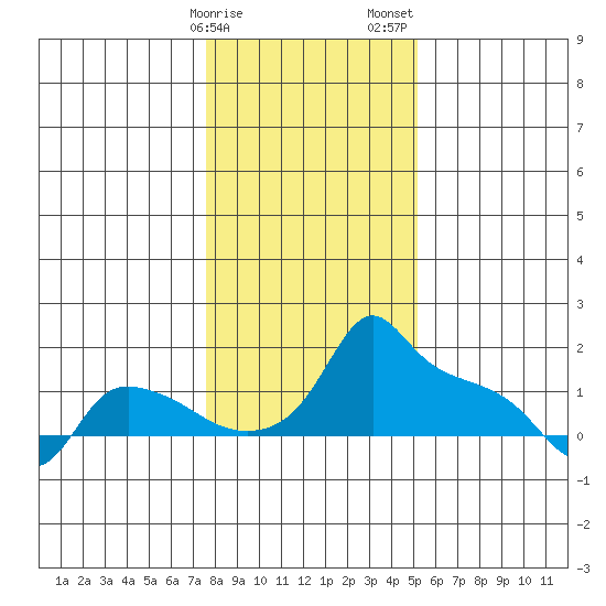Ross Island tide chart for Monday, January 27, 2025