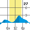 Ross Island tide chart for Monday, January 27, 2025