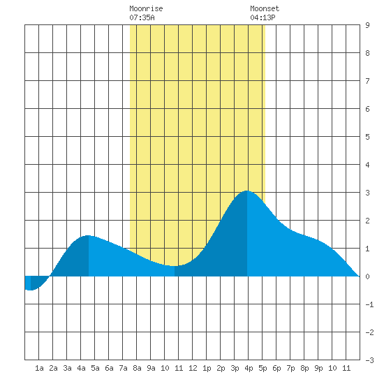 Ross Island tide chart for Tuesday, January 28, 2025