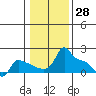 Ross Island tide chart for Tuesday, January 28, 2025