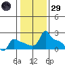 Ross Island tide chart for Wednesday, January 29, 2025
