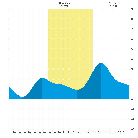 Ross Island tide chart for Thursday, January 2, 2025