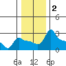 Ross Island tide chart for Thursday, January 2, 2025