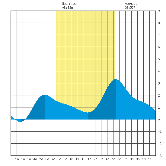 Ross Island tide chart for Thursday, January 30, 2025