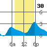 Ross Island tide chart for Thursday, January 30, 2025