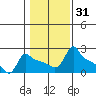 Ross Island tide chart for Friday, January 31, 2025
