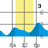 Ross Island tide chart for Friday, January 3, 2025