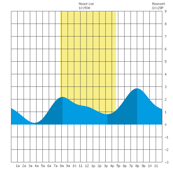 Ross Island tide chart for Saturday, January 4, 2025