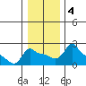 Ross Island tide chart for Saturday, January 4, 2025