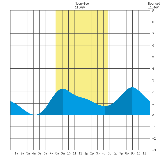 Ross Island tide chart for Sunday, January 5, 2025