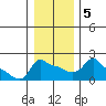 Ross Island tide chart for Sunday, January 5, 2025