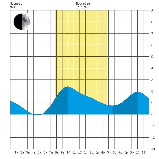 Ross Island tide chart for Monday, January 6, 2025