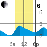 Ross Island tide chart for Monday, January 6, 2025