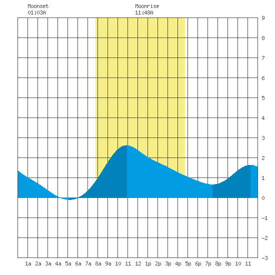 Ross Island tide chart for Tuesday, January 7, 2025
