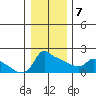 Ross Island tide chart for Tuesday, January 7, 2025